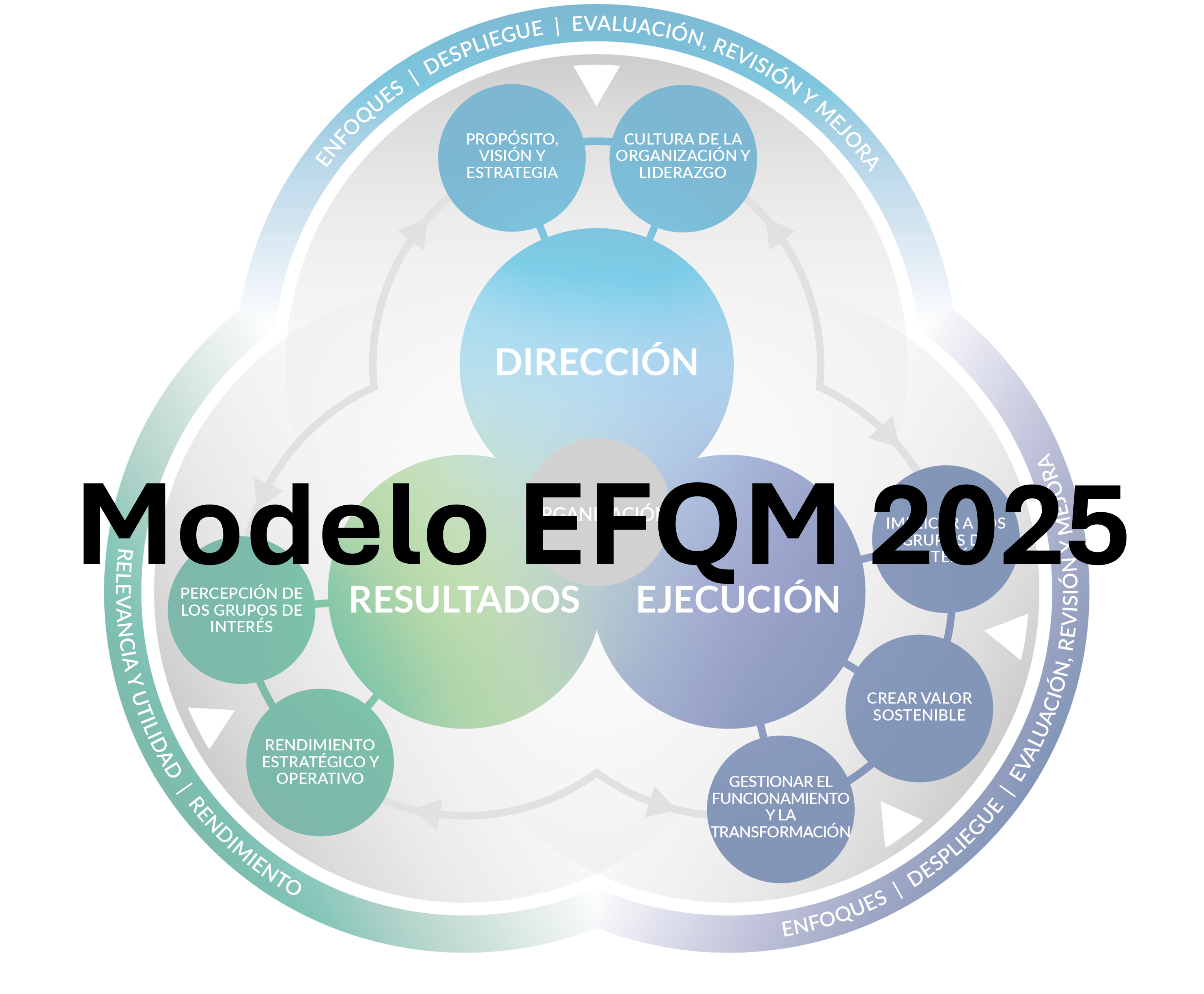 Modelo EFQM 2025