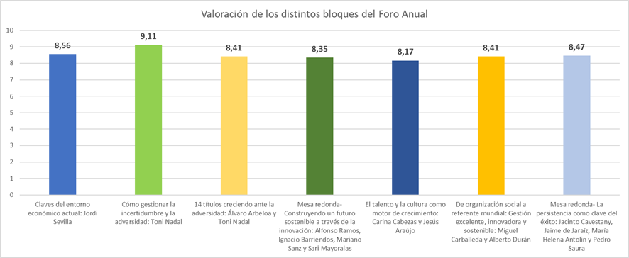 valoración por bloques