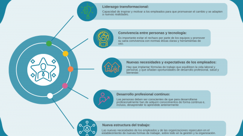 5 CLAVES PARA IMPULSAR EL TALENTO   EN LA GESTIÓN DEL FUTURO ‘GESTIÓN 5.0’
