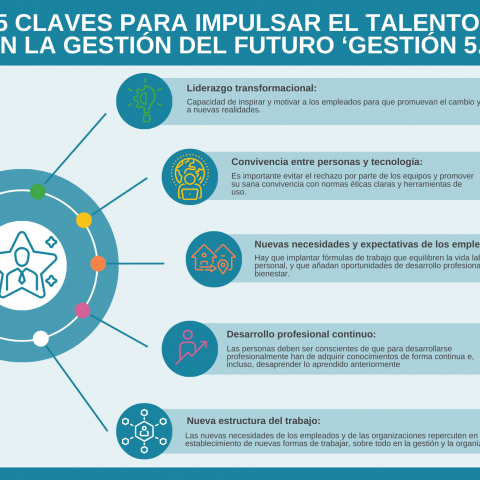 5 CLAVES PARA IMPULSAR EL TALENTO   EN LA GESTIÓN DEL FUTURO ‘GESTIÓN 5.0’